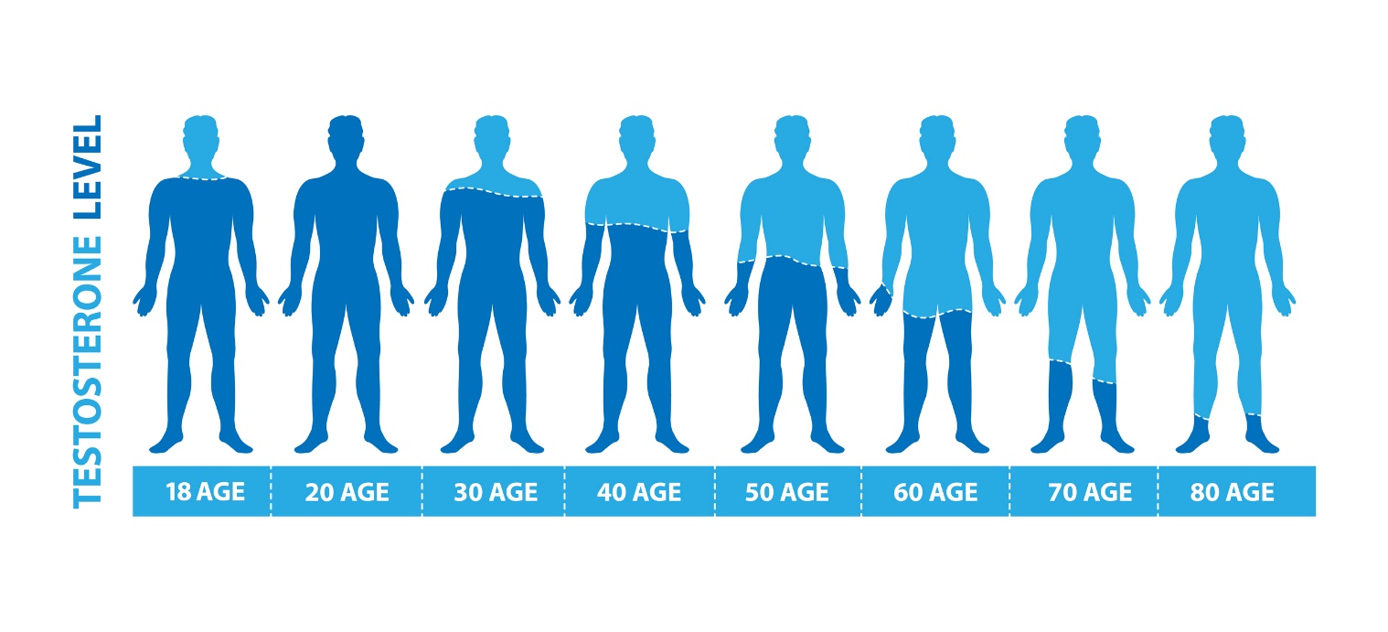 Livelli di testosterone a seconda dell'età dell'uomo