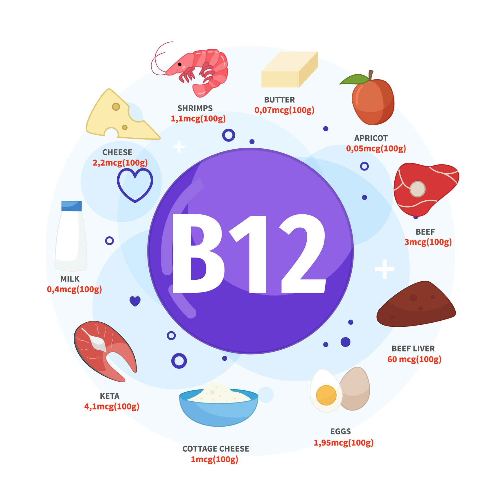 Le migliori fonti di vitamina B12 sono il burro, le albicocche, il manzo, il fegato di manzo, le uova e la ricotta, la keta, il latte, il formaggio, i gamberetti. 